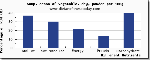 chart to show highest total fat in fat in vegetable soup per 100g